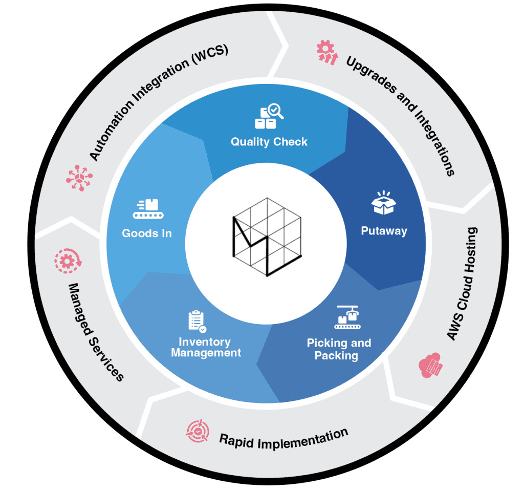 Blue Yonder WMS Services - ModernLogic